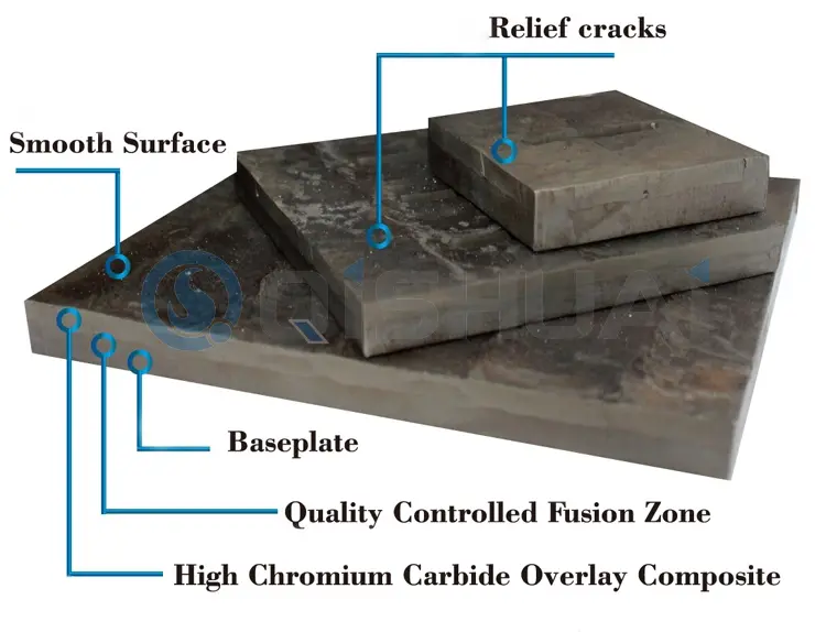 Shandong Qishuai Wear-Resistant Equipment Co., Ltd. Prekrivna obrabna plošča iz kromovega karbida: Široko uporabljena v več panogah in globalnim strankam zagotavlja varčno vrednost.